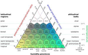 Displays a pyramid of hexagons, representing the convergence of latitude, altitude, and humidity. File hi